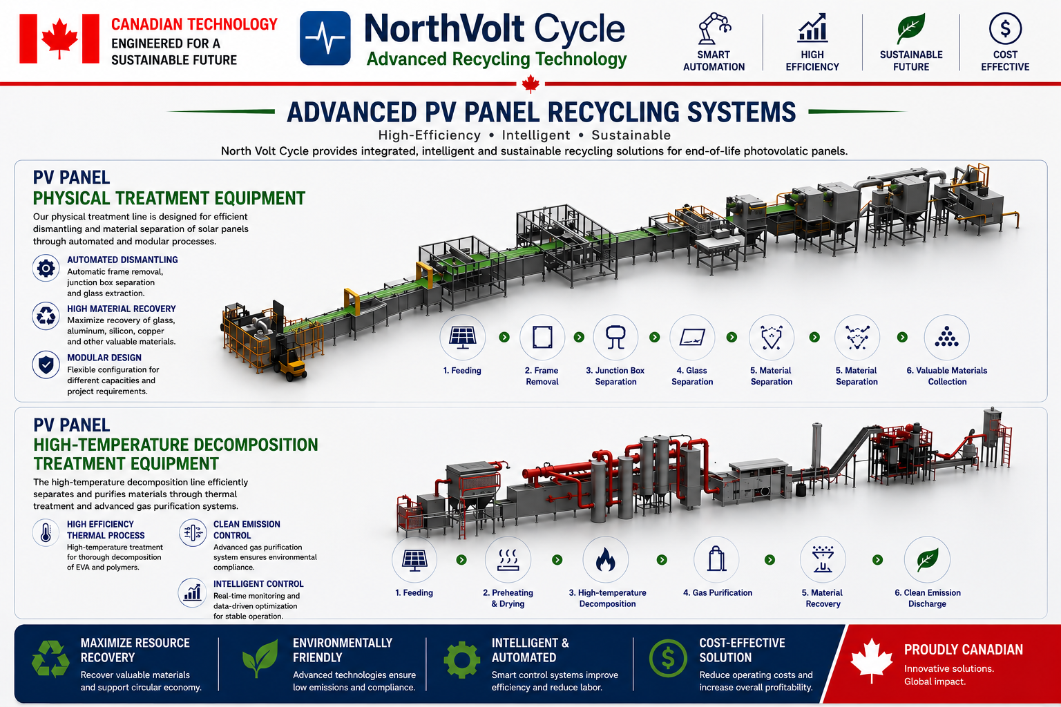 North Volt Cycle intelligent automation systems — AI sorting, refining and palletizing