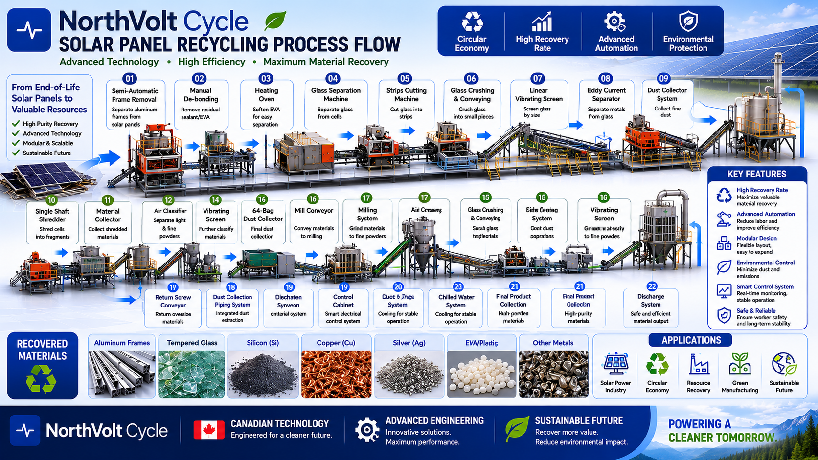 North Volt Cycle solar panel recycling process flow — 22-step industrial line with recovered materials